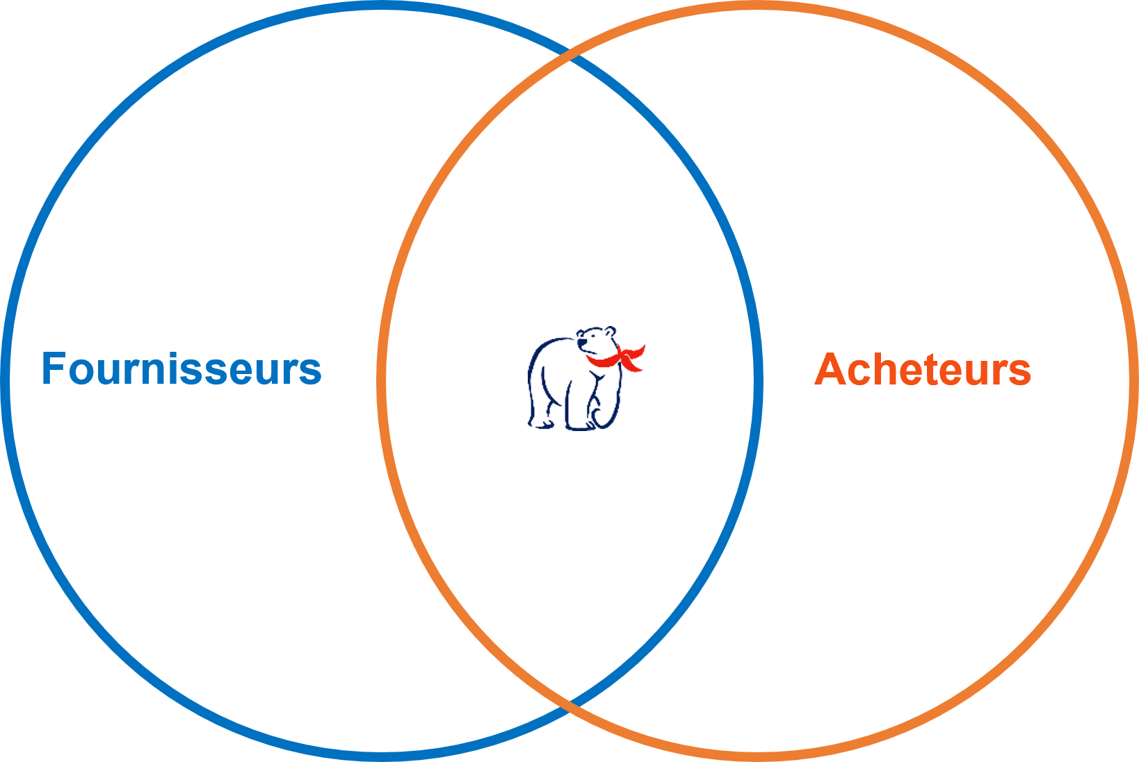 venn diagram circles around vendors and suppliers with a ballycatter polar bear logo in the middle